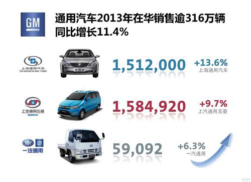 通用汽车2013年在华销量316万辆 每10秒售出一辆车