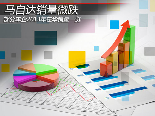 本田涨60% 各大车企2013年在华销量一览