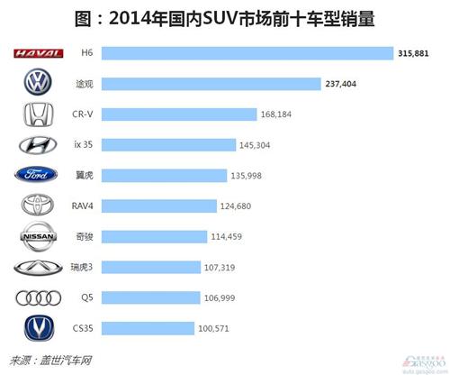 2014年国内SUV市场前十车型销量排名